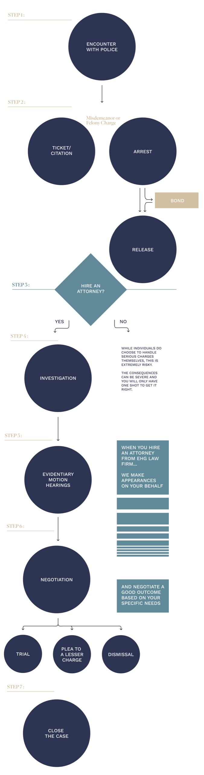 Atlanta Criminal Defense Process